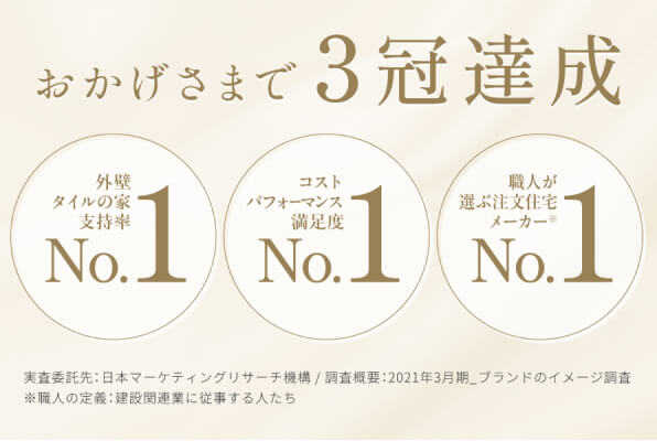 おかげさまで3冠達成。外壁タイルの家 支持率No.1／コストパフォーマンス満足度No.1／職人が選ぶ注文住宅メーカーNo.1。実査委託先：日本マーケティングリサーチ機構、調査概要：2021年3月期 ブランドのイメージ調査。※職人の定義：建設関連業に従事する人たち