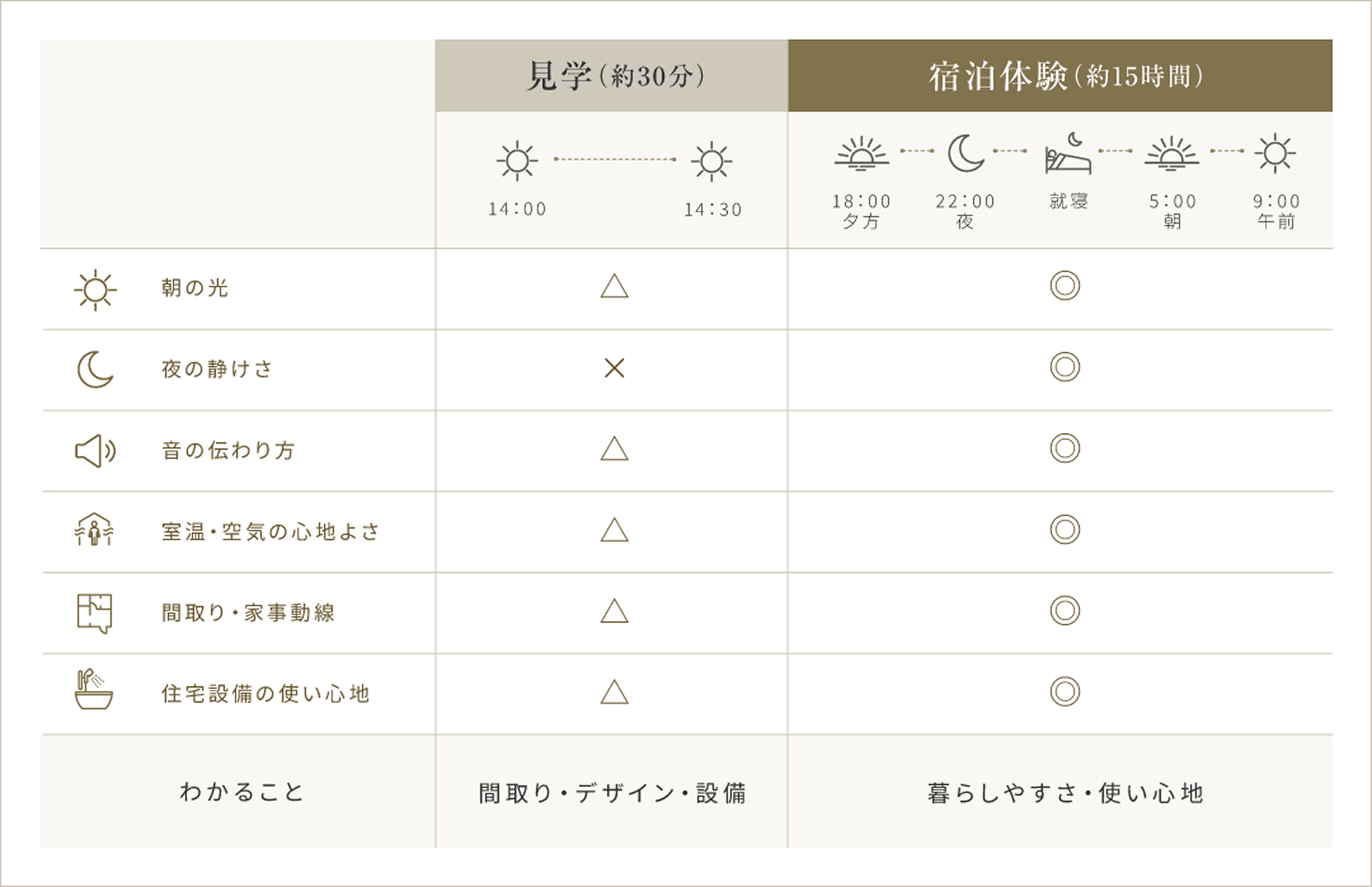 見学（約30分）と宿泊体験（約15時間）で分かることの比較表。朝の光・夜の静けさ・音の伝わり方・室温・空気の心地よさ・間取り・家事動線・住宅設備の使い心地の6項目は、見学では△または×、宿泊体験ではすべて◎。見学で分かるのは間取り・デザイン・設備、宿泊体験で分かるのは暮らしやすさ・使い心地。